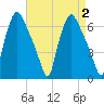 Municipal Pier 11 tide chart for Saturday, September 2, 2023