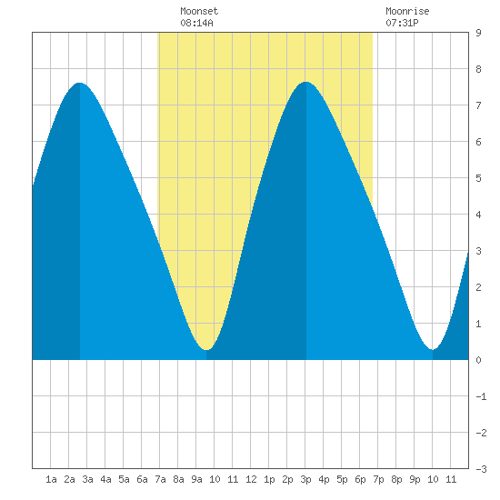 Municipal Pier 11 tide chart for Saturday, September 30, 2023