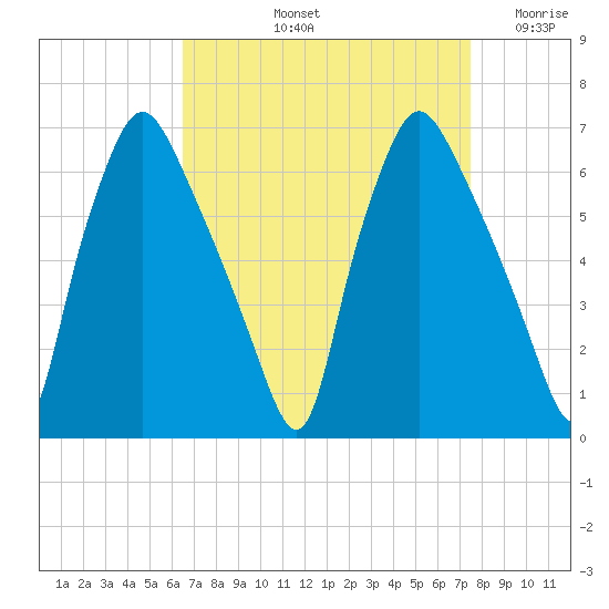 Municipal Pier 11 tide chart for Sunday, September 3, 2023
