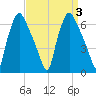 Municipal Pier 11 tide chart for Sunday, September 3, 2023
