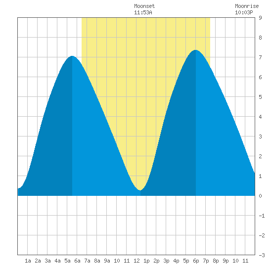Municipal Pier 11 tide chart for Monday, September 4, 2023