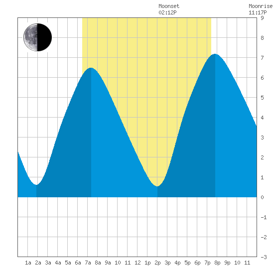 Municipal Pier 11 tide chart for Wednesday, September 6, 2023