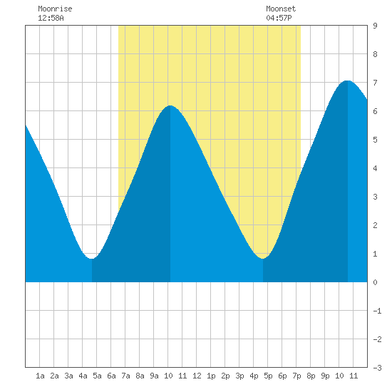 Municipal Pier 11 tide chart for Saturday, September 9, 2023