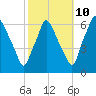 Municipal Pier 11 tide chart for Tuesday, October 10, 2023