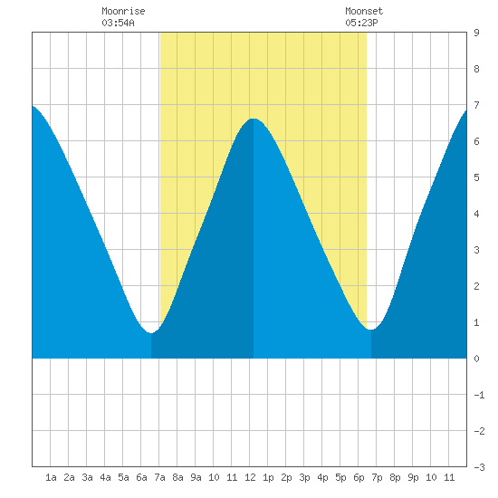 Municipal Pier 11 tide chart for Wednesday, October 11, 2023