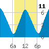 Municipal Pier 11 tide chart for Wednesday, October 11, 2023