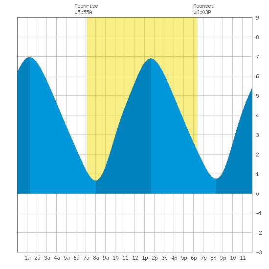 Municipal Pier 11 tide chart for Friday, October 13, 2023