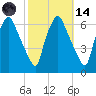 Municipal Pier 11 tide chart for Saturday, October 14, 2023