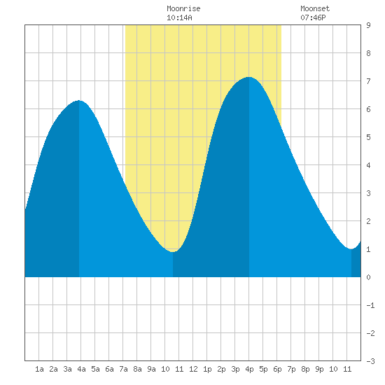 Municipal Pier 11 tide chart for Tuesday, October 17, 2023
