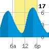 Municipal Pier 11 tide chart for Tuesday, October 17, 2023