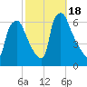Municipal Pier 11 tide chart for Wednesday, October 18, 2023