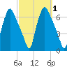 Municipal Pier 11 tide chart for Sunday, October 1, 2023