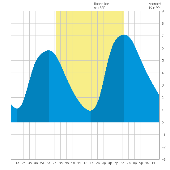 Municipal Pier 11 tide chart for Friday, October 20, 2023