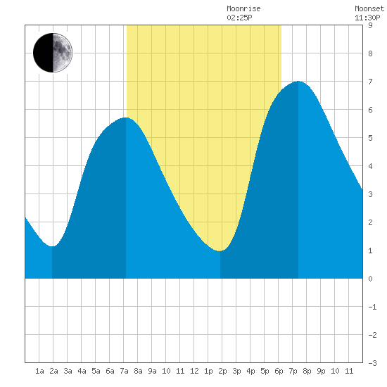 Municipal Pier 11 tide chart for Saturday, October 21, 2023