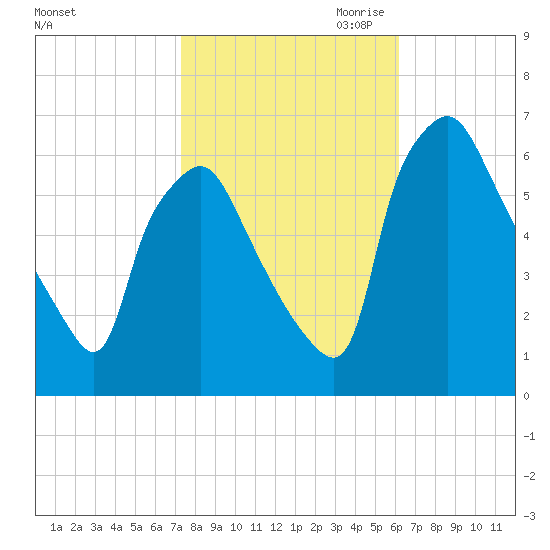 Municipal Pier 11 tide chart for Sunday, October 22, 2023