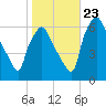 Municipal Pier 11 tide chart for Monday, October 23, 2023