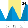 Municipal Pier 11 tide chart for Tuesday, October 24, 2023