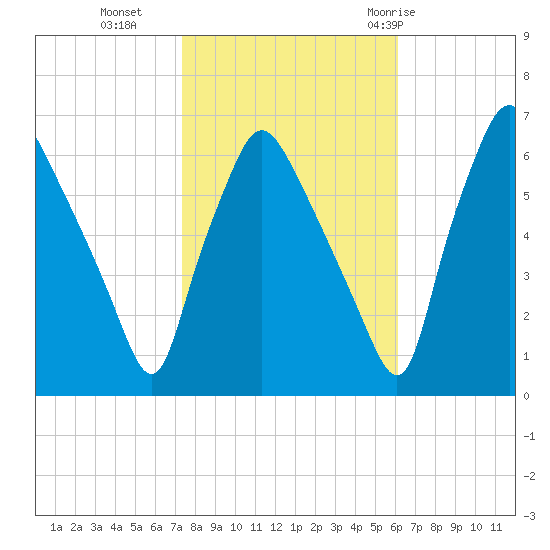 Municipal Pier 11 tide chart for Wednesday, October 25, 2023