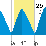 Municipal Pier 11 tide chart for Wednesday, October 25, 2023
