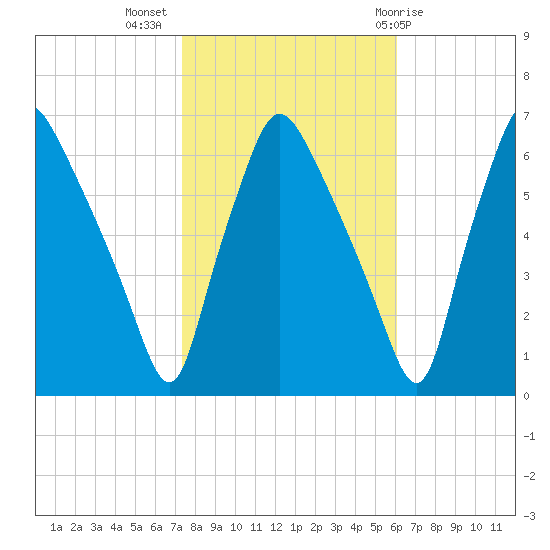 Municipal Pier 11 tide chart for Thursday, October 26, 2023
