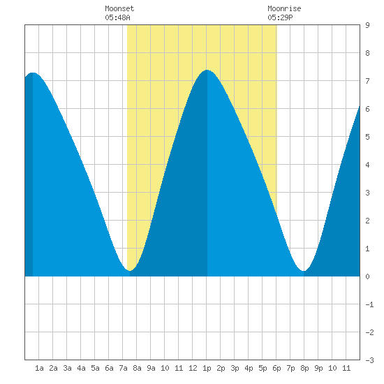 Municipal Pier 11 tide chart for Friday, October 27, 2023