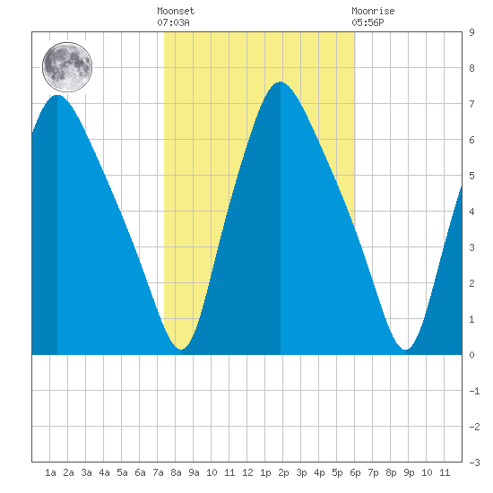 Municipal Pier 11 tide chart for Saturday, October 28, 2023