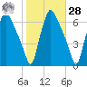 Municipal Pier 11 tide chart for Saturday, October 28, 2023