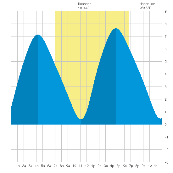 Municipal Pier 11 tide chart for Monday, October 2, 2023