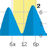 Municipal Pier 11 tide chart for Monday, October 2, 2023