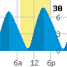 Municipal Pier 11 tide chart for Monday, October 30, 2023