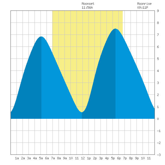 Municipal Pier 11 tide chart for Tuesday, October 3, 2023