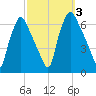 Municipal Pier 11 tide chart for Tuesday, October 3, 2023