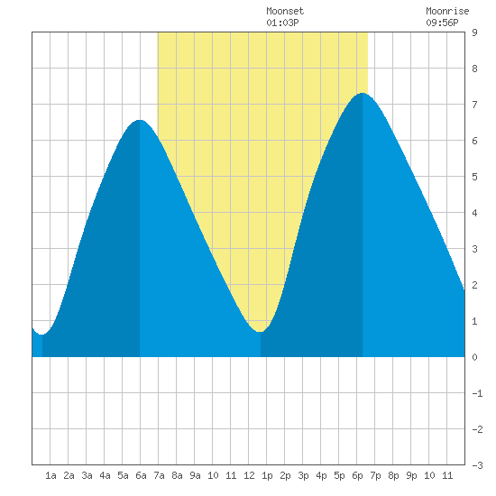 Municipal Pier 11 tide chart for Wednesday, October 4, 2023