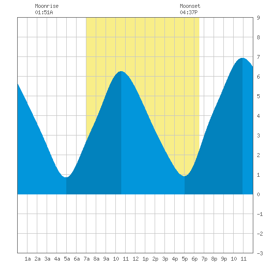 Municipal Pier 11 tide chart for Monday, October 9, 2023