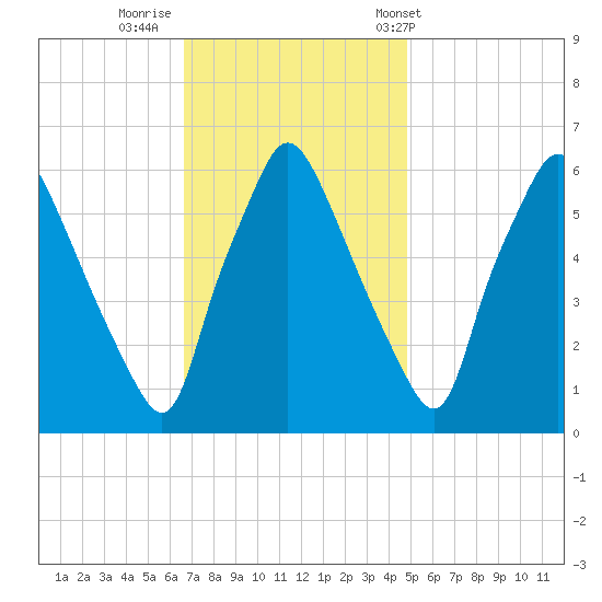 Municipal Pier 11 tide chart for Friday, November 10, 2023