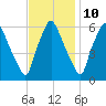 Municipal Pier 11 tide chart for Friday, November 10, 2023