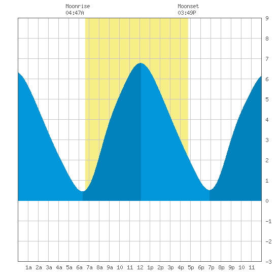 Municipal Pier 11 tide chart for Saturday, November 11, 2023