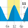 Municipal Pier 11 tide chart for Saturday, November 11, 2023