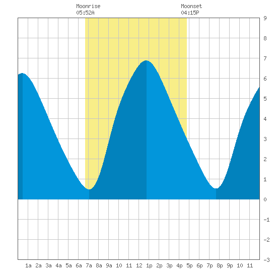 Municipal Pier 11 tide chart for Sunday, November 12, 2023