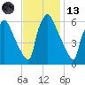 Municipal Pier 11 tide chart for Monday, November 13, 2023