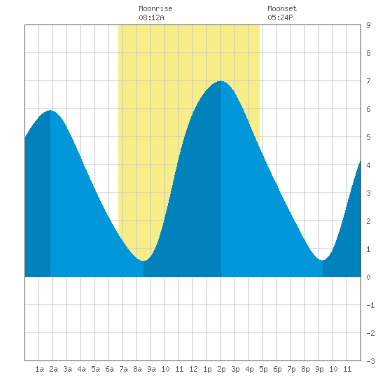 Municipal Pier 11 tide chart for Tuesday, November 14, 2023
