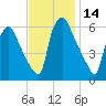 Municipal Pier 11 tide chart for Tuesday, November 14, 2023
