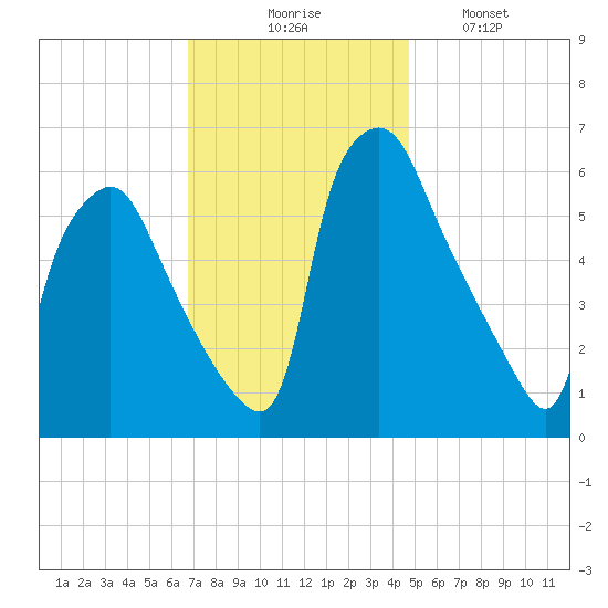 Municipal Pier 11 tide chart for Thursday, November 16, 2023