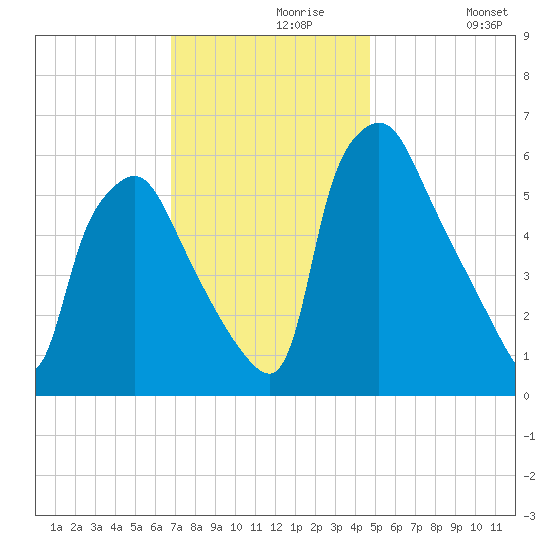 Municipal Pier 11 tide chart for Saturday, November 18, 2023