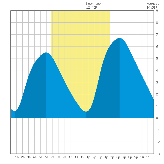 Municipal Pier 11 tide chart for Sunday, November 19, 2023