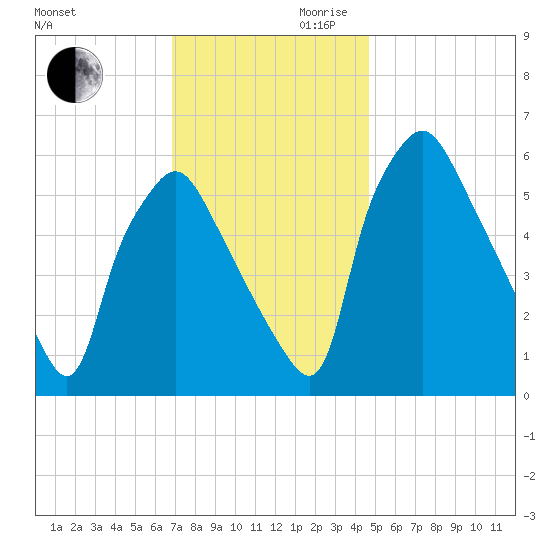 Municipal Pier 11 tide chart for Monday, November 20, 2023
