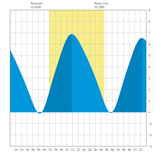 Municipal Pier 11 tide chart for Friday, November 24, 2023