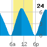 Municipal Pier 11 tide chart for Friday, November 24, 2023