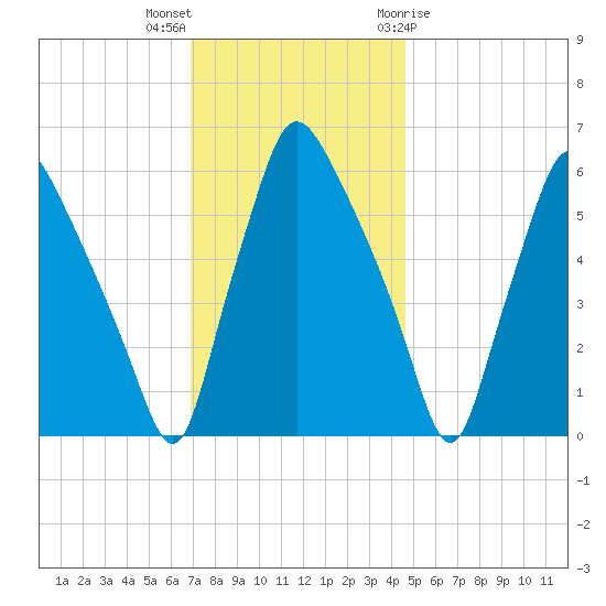 Municipal Pier 11 tide chart for Saturday, November 25, 2023