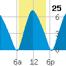 Municipal Pier 11 tide chart for Saturday, November 25, 2023